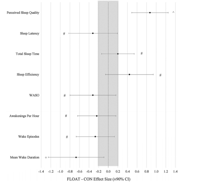 floatings påvirkning på søvnkvalitet